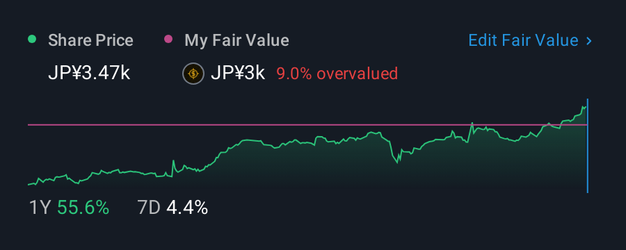 TSE:7242 1 Year Share Price vs Fair Value