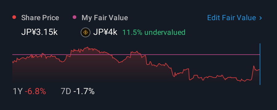 TSE:4768 1 Year Share Price vs Fair Value