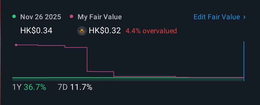SEHK:8512 1 Year Share Price vs Fair Value