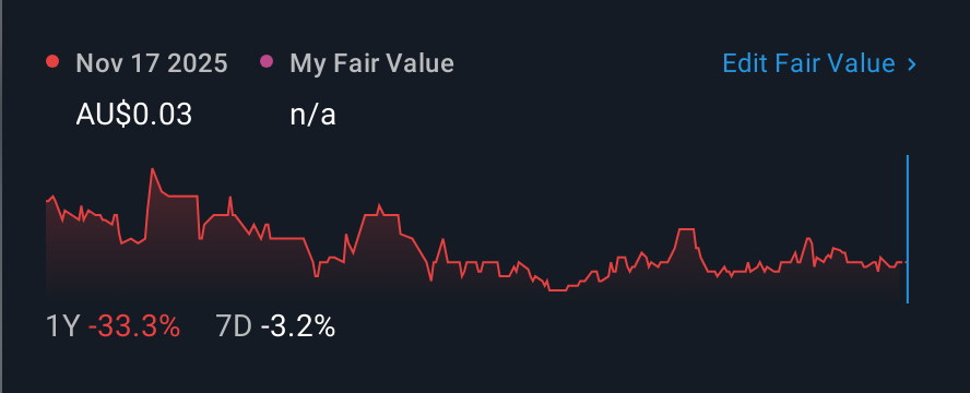 ASX:GW1 1 Year Share Price vs Fair Value