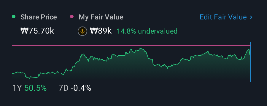 KOSDAQ:A035900 1 Year Share Price vs Fair Value
