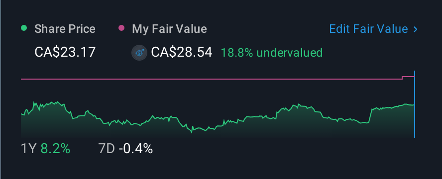TSX:CHR 1 Year Share Price vs Fair Value