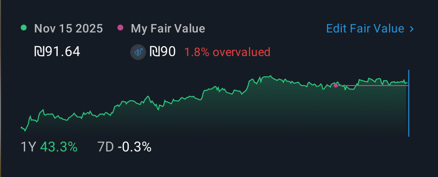 TASE:STRS 1 Year Share Price vs Fair Value