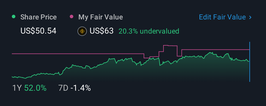 NYSE:EQT 1 Year Share Price vs Fair Value