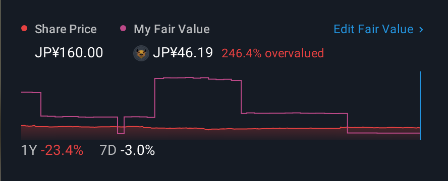 TSE:3776 1 Year Share Price vs Fair Value