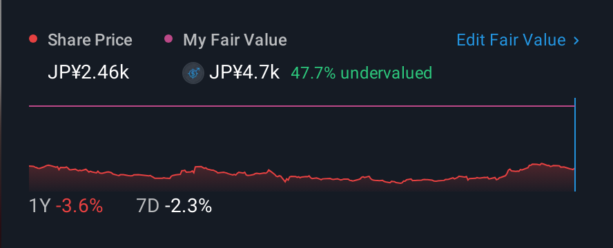 TSE:9010 1 Year Share Price vs Fair Value