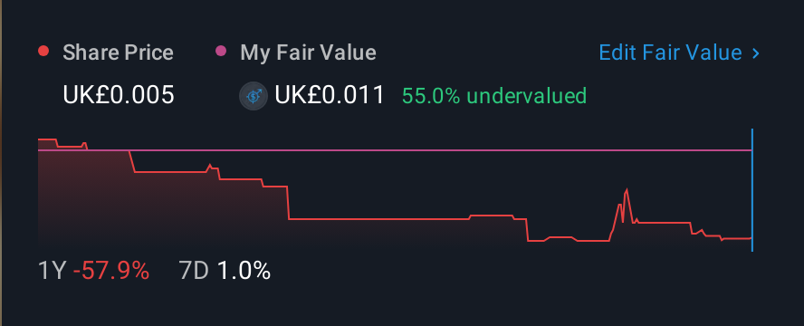 AIM:TAST 1 Year Share Price vs Fair Value