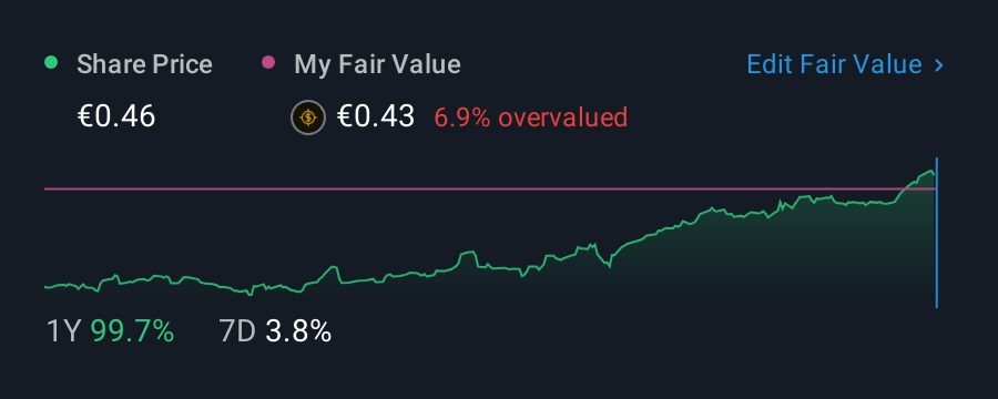 BIT:TIT 1 Year Share Price vs Fair Value