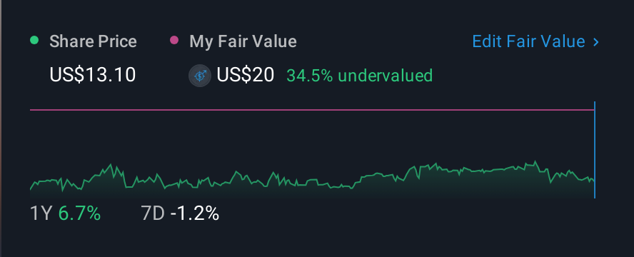 NasdaqCM:UBCP 1 Year Share Price vs Fair Value