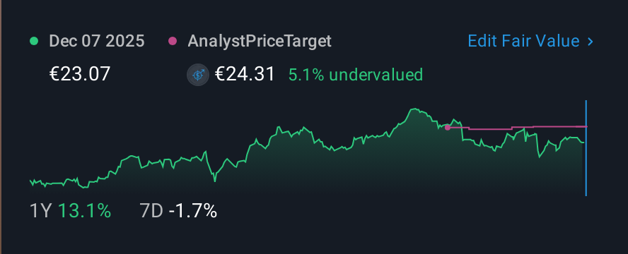 BME:AENA 1 Year Share Price vs Fair Value