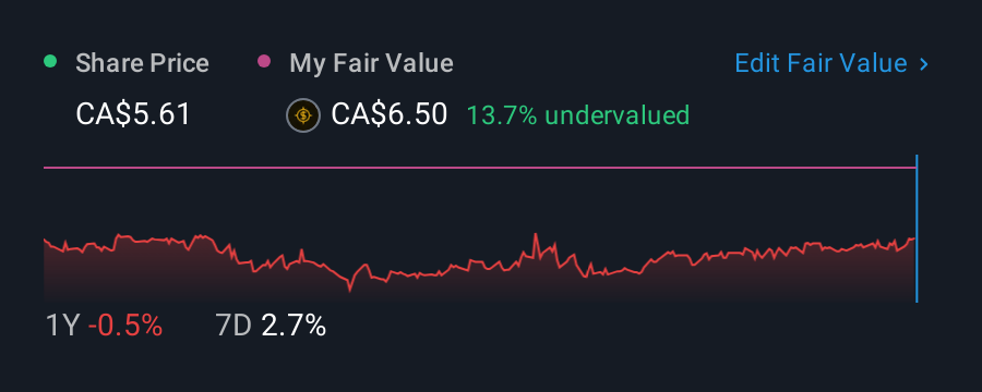TSXV:NET.UN 1 Year Share Price vs Fair Value