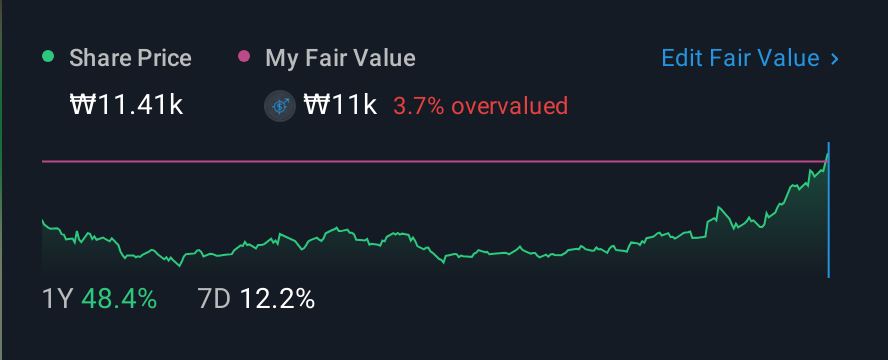 KOSDAQ:A036200 1 Year Share Price vs Fair Value
