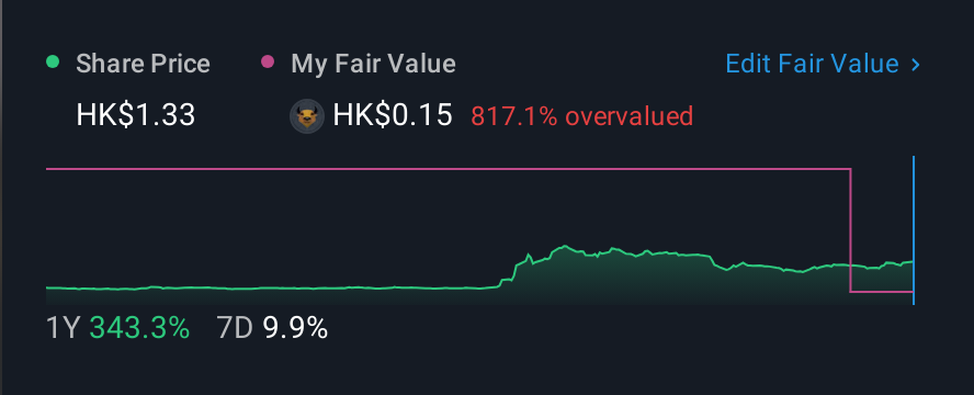 SEHK:1372 1 Year Share Price vs Fair Value