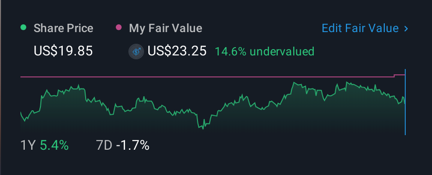 NasdaqGS:PCB 1 Year Share Price vs Fair Value