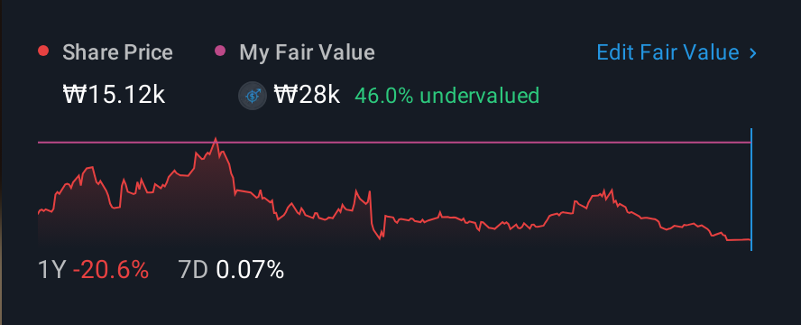KOSE:A013890 1 Year Share Price vs Fair Value