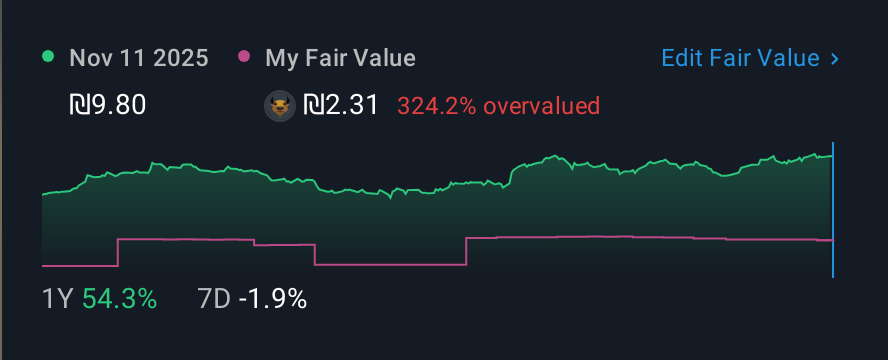 TASE:ACKR 1 Year Share Price vs Fair Value