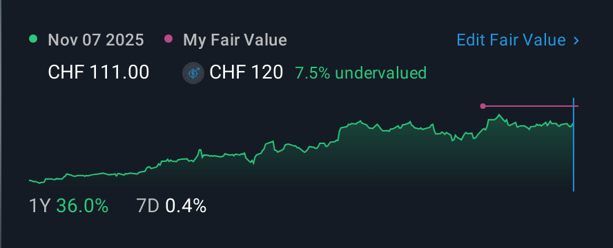 SWX:HIAG 1 Year Share Price vs Fair Value
