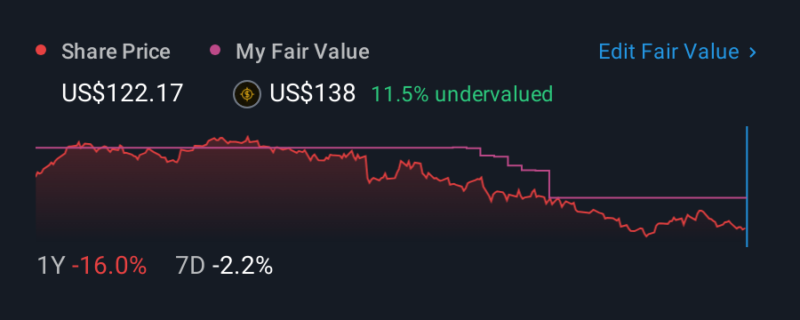 NYSE:CLX 1 Year Share Price vs Fair Value