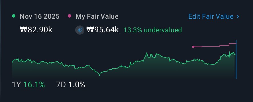 KOSE:A003550 1 Year Share Price vs Fair Value