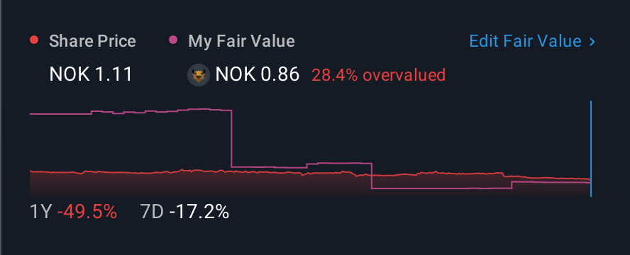 OB:EMGS 1 Year Share Price vs Fair Value
