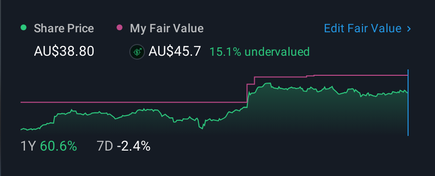 ASX:TNE 1 Year Share Price vs Fair Value