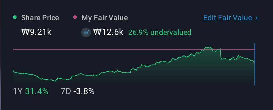 KOSDAQ:A336570 1 Year Share Price vs Fair Value