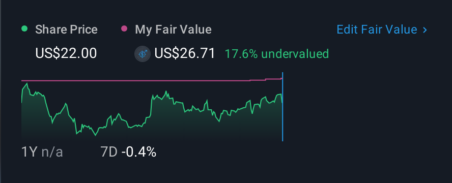 NasdaqGS:SAIL 1 Year Share Price vs Fair Value