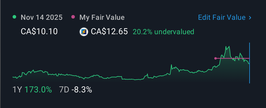 CNSX:DPRO 1 Year Share Price vs Fair Value