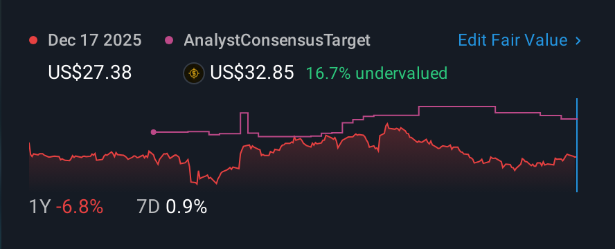 NasdaqGS:GEN 1 Year Share Price vs Fair Value