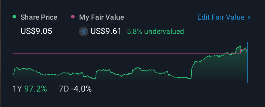 NasdaqGS:AVAH 1 Year Share Price vs Fair Value