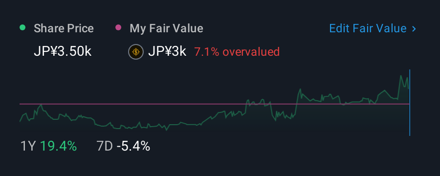 TSE:4624 1 Year Share Price vs Fair Value