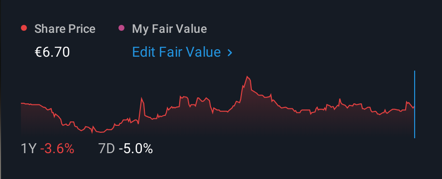 XTRA:GMM 1 Year Share Price vs Fair Value