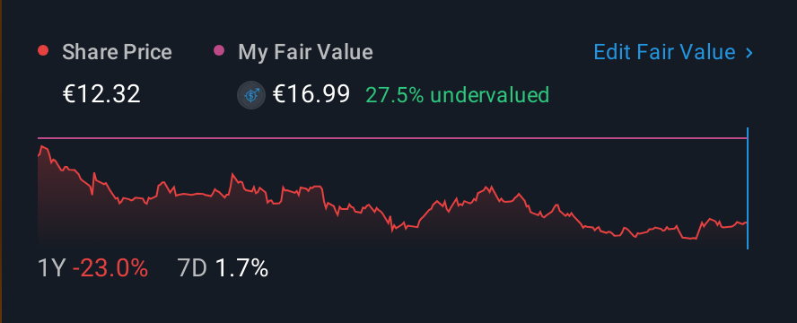 BIT:ICOS 1 Year Share Price vs Fair Value