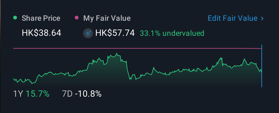 SEHK:2018 1 Year Share Price vs Fair Value