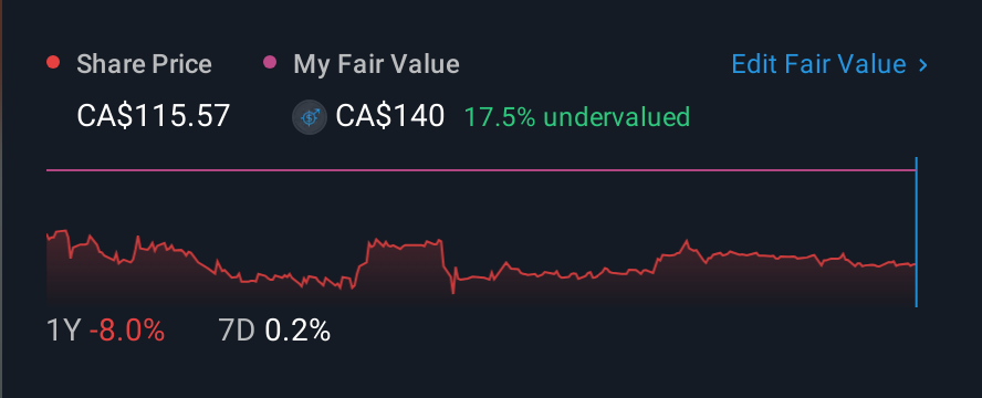 TSX:MRC 1 Year Share Price vs Fair Value