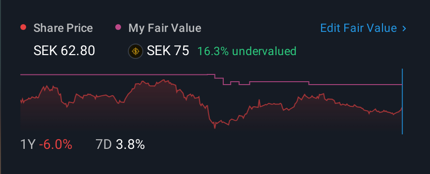 OM:EPRO B 1 Year Share Price vs Fair Value