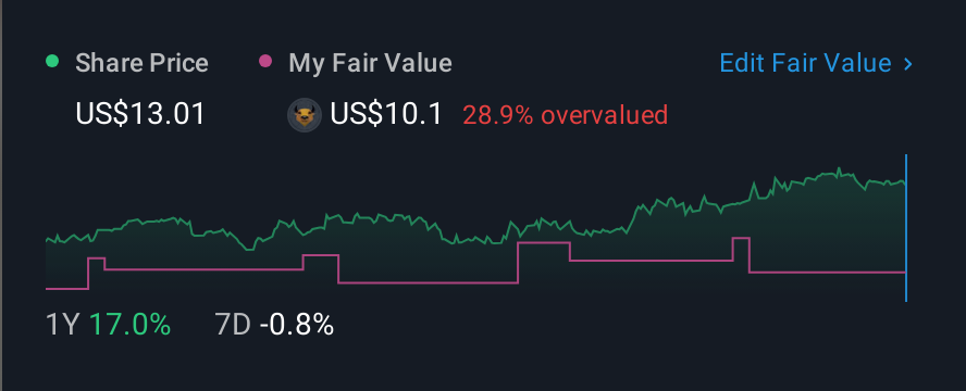 NasdaqCM:PBFS 1 Year Share Price vs Fair Value