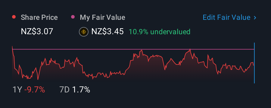 NZSE:FBU 1 Year Share Price vs Fair Value