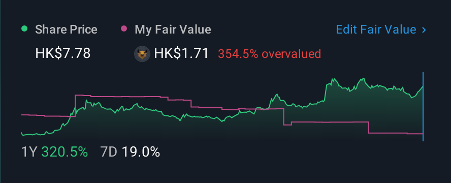 SEHK:434 1 Year Share Price vs Fair Value