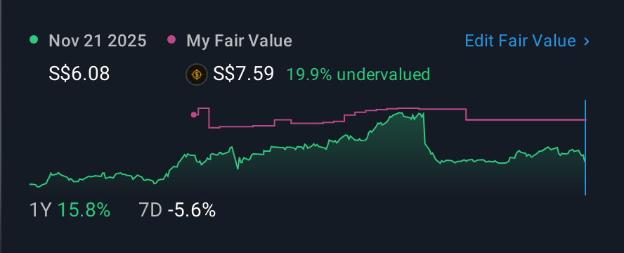 SGX:U96 1 Year Share Price vs Fair Value