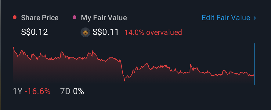 SGX:F83 1 Year Share Price vs Fair Value