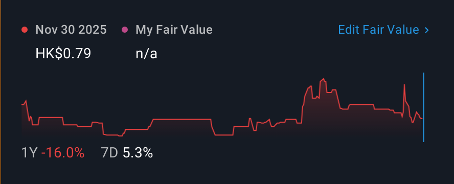 SEHK:442 1 Year Share Price vs Fair Value