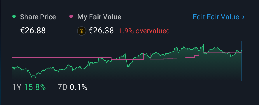 BME:NTGY 1 Year Share Price vs Fair Value