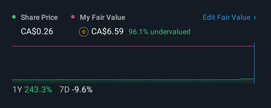 TSX:GRN 1 Year Share Price vs Fair Value