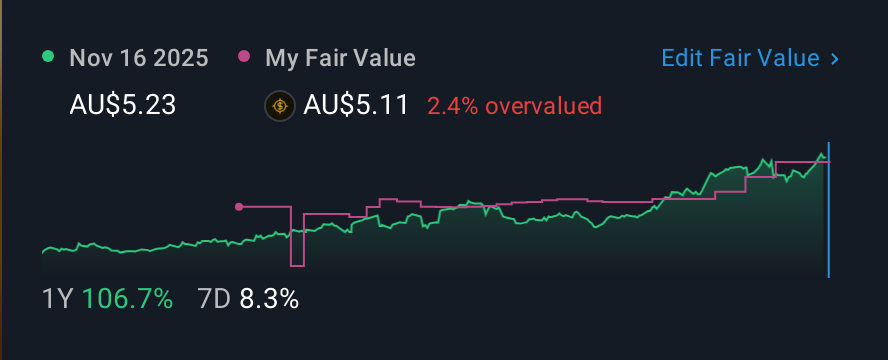 ASX:PRU 1 Year Share Price vs Fair Value