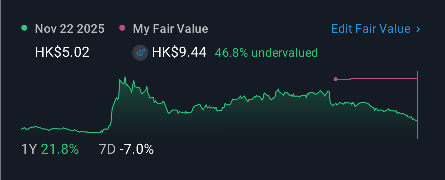 SEHK:1686 1 Year Share Price vs Fair Value