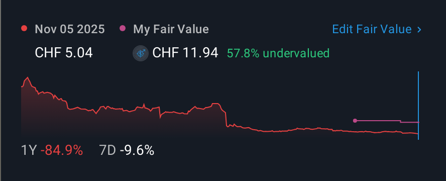 SWX:DOCM 1 Year Share Price vs Fair Value