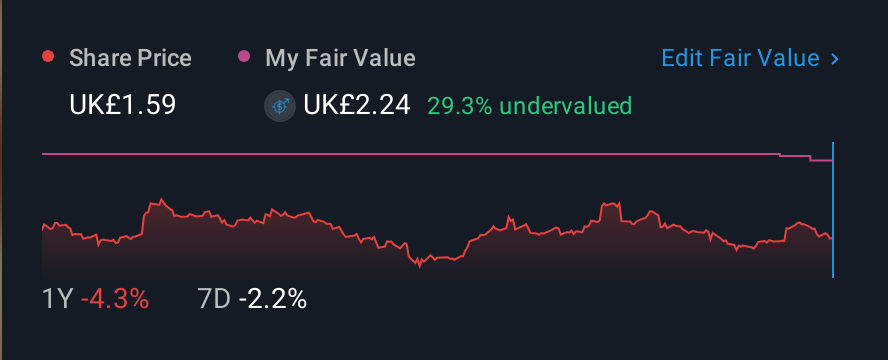 LSE:SSPG 1 Year Share Price vs Fair Value