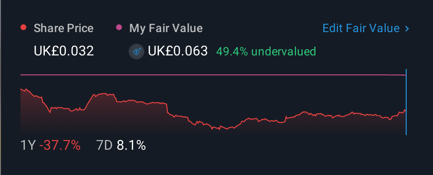 AIM:SEE 1 Year Share Price vs Fair Value