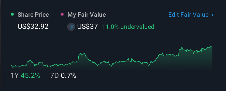 NasdaqGS:IIIV 1 Year Share Price vs Fair Value